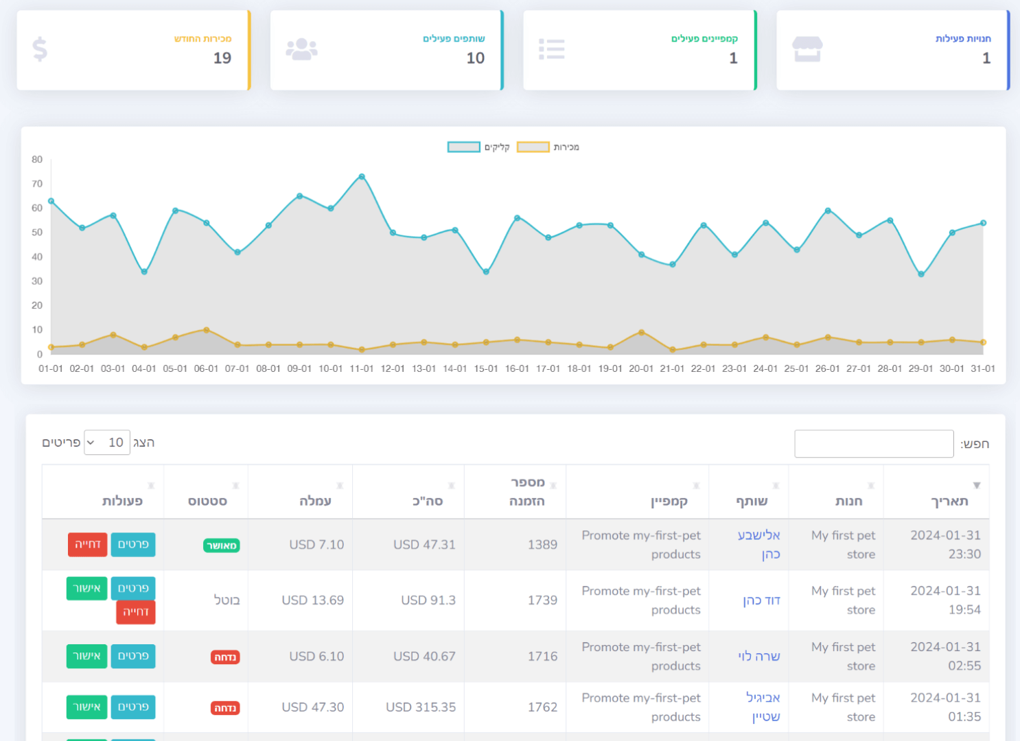 Advanced analytics dashboard for tracking sales and affiliates